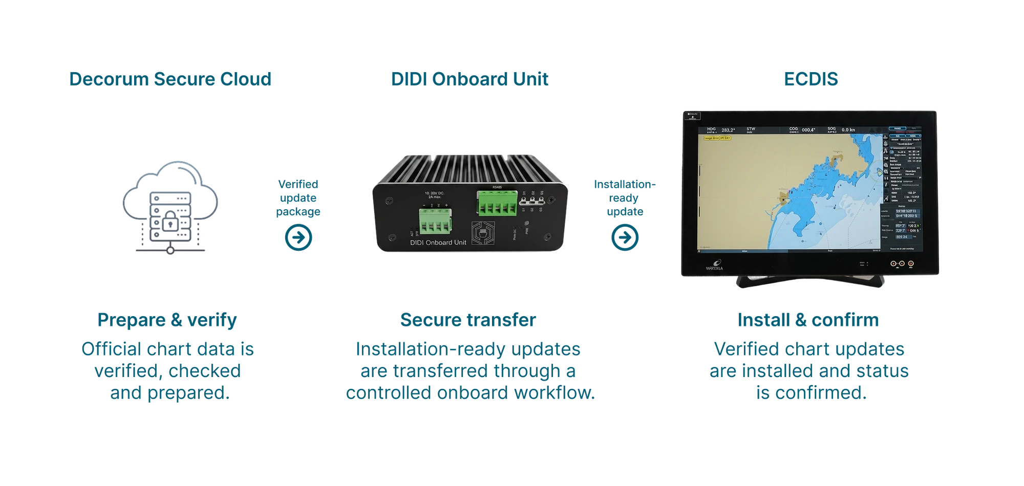 How to update ECDIS charts with DIDI Chart: official chart data is verified, checked and prepared, the DIDI onboard unit transfers it through a controlled workflow, and the ECDIS installs it and confirms the status